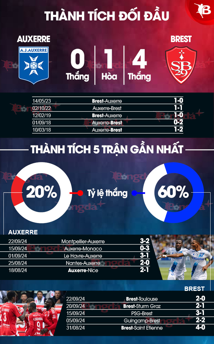 Phong độ gần đây của Auxerre vs Brest