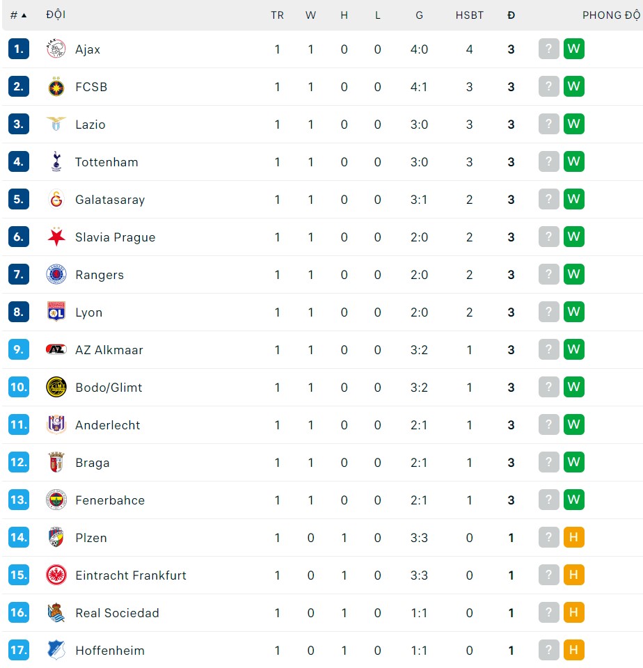 Tottenham đấu với Qarabag: Thi đấu với 10 người, Tottenham vẫn nối dài thành tích toàn thắng- Ảnh 3.